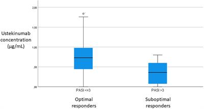 Real-world use of ustekinumab therapeutic drug monitoring in moderate to severe psoriasis